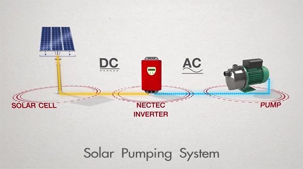 صورة توضح انواع الانفرتر (العواكس)،خصوصا الانفرتر متصل بالشبكة و مزود ببنك بطاريات Grid Tied with battery backup