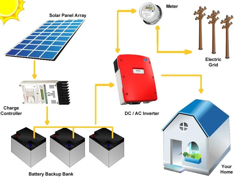 صورة توضح  انواع الانفرتر (العواكس) ، خصوصا الانفرتر المنفصل عن الشبكة Off Grid Inverter و الهجين Hybrid